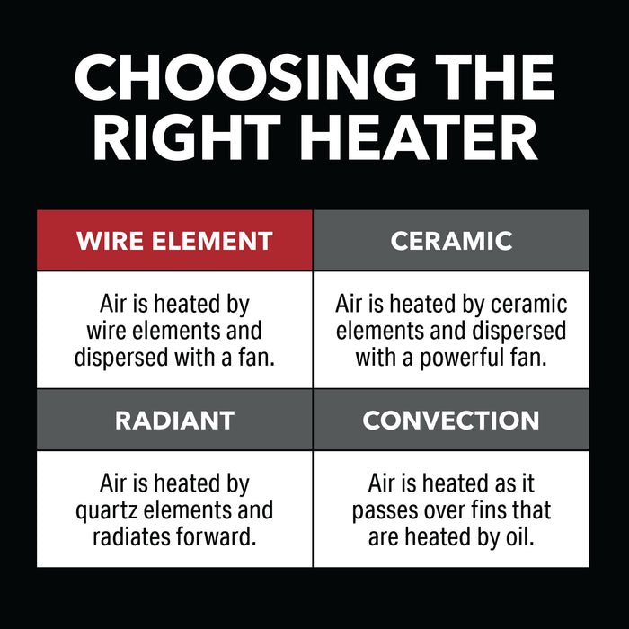 9" 1500/900/600W Fan Heater with Adjustable Thermostat and Fan-Only Mode