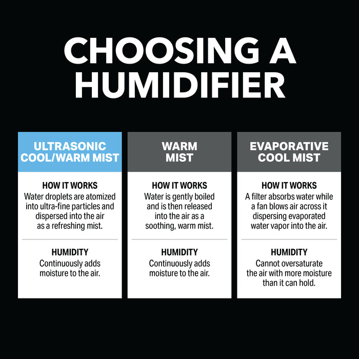 1.32 Gallon Ultrasonic Cool/Warm Mist Hybrid Humidifier with top-fill tank, remote control
