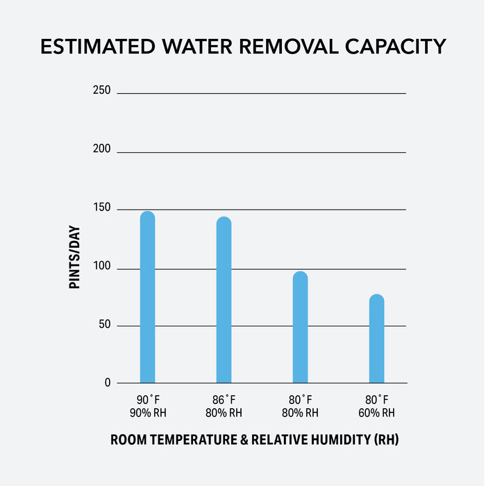 140 Pint Industrial Size Dehumidifier for Basements, Garages, Warehouses, and Job Sites
