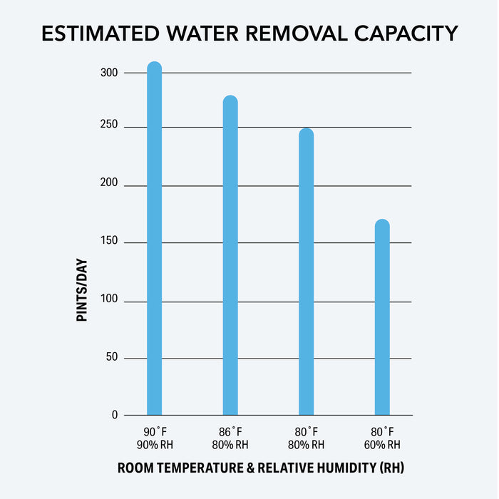 310 Pint Commercial Dehumidifier with Drain Hose for Basements, Garages, Warehouses, and Job Sites